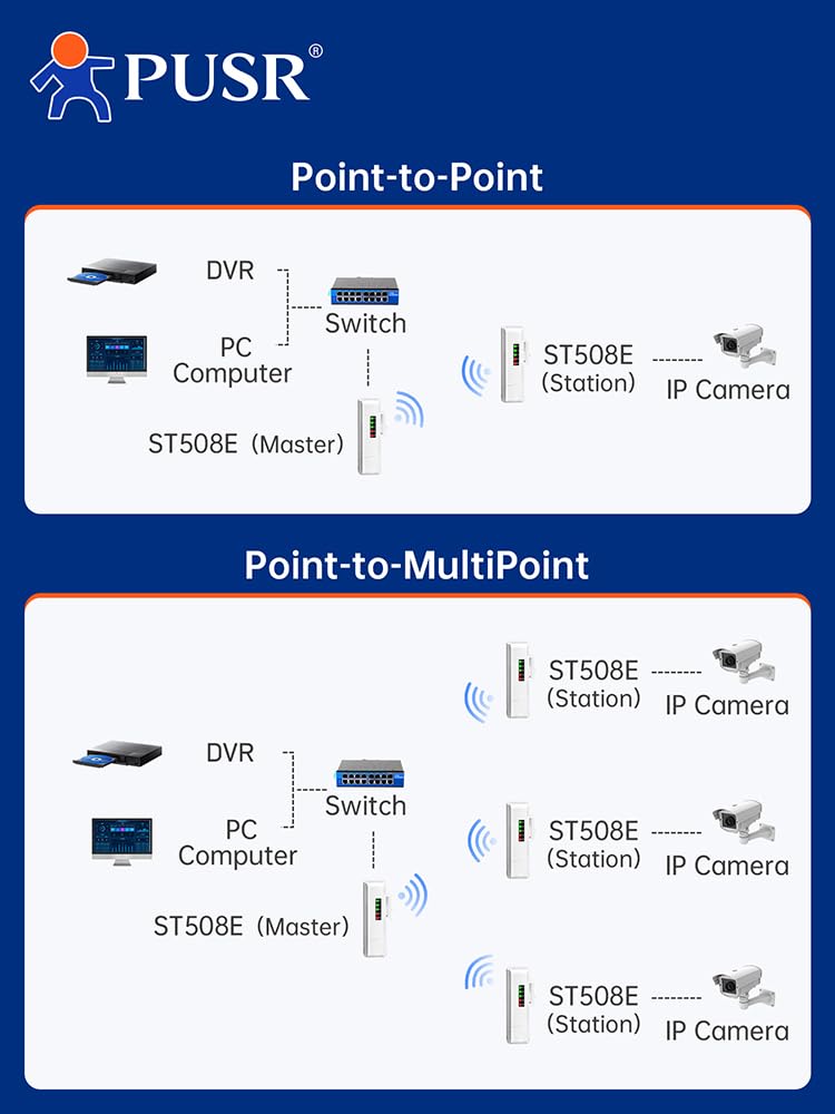 punto a punto/Multipunto Gigabit Wireless Bridge doppia banda 5.8G WiFi Ip64 a 2 KM 300Mbps ad alta velocità 8dBi Antenna ad alto guadagno Ponte senza fili CPE USR-ST508E