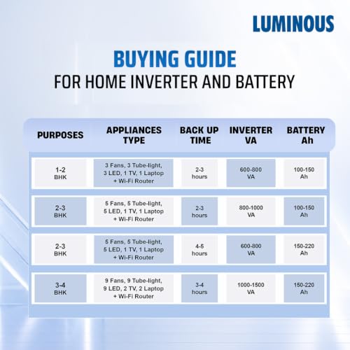 Add Luminous Power Sine 1100 Inverter & RC 25000 Battery Combo - Image 4