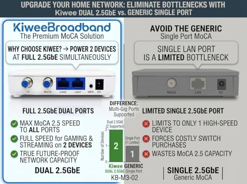 Image of Kiwee Broadband MoCA 2.5 Adapter with Dual 2.5GbE Ports (2-Pack) | High-Speed Ethernet Over Coaxial | 2.5Gbps Wired LAN for Streaming, Gaming, Mesh WiFi | Includes Coax & Ethernet Cables | KB-M3-02