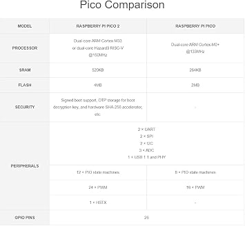 Raspb Pi Pico 2 Microcontroller Board, Based on Official RP2350 Chip, Dual-core & Dual-Architecture Design, Various Development Kit Options (RPi Pico 2)