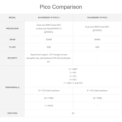 Raspb Pi Pico 2 Microcontroller Board, Based on Official RP2350 Chip, Dual-core & Dual-Architecture Design, Various Development Kit Options (RPi Pico 2)