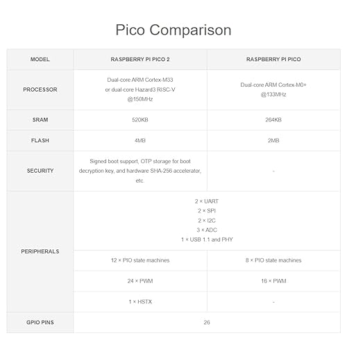 Raspb Pi Pico 2マイクロコントローラーボード、公式RP2350チップ、デュアルコア&デュアルアーキテクチャデザイン、さまざまな開発キットオプション(RPi Pico 2)。