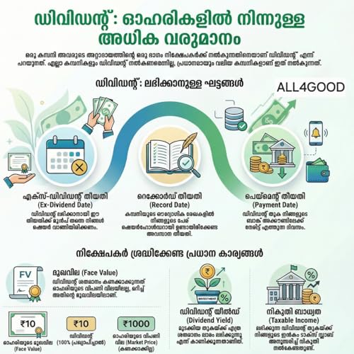 ഷെയർ വിൽക്കാതെ എങ്ങനെ വരുമാനം ഉണ്ടാക്കാം? | Dividend Meaning in Malayalam | Stock Market Class 13