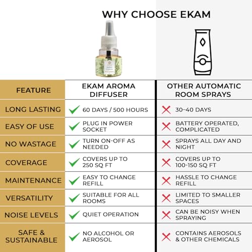 Image of EKAM | Combo Pack Of 3| Woody Fragrance Scented Plug-In liquid Air Freshener Refill | 45ml Each | Lasts up to 125 Days Each / 500 Hours Each | Perfect for Living Rooms, Bedrooms & More
