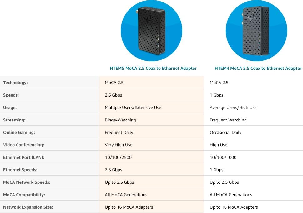 Comparison table of HTEM5 MoCA 2.5 and HTEM4 MoCA 2.5 Coax to Ethernet Adapters.