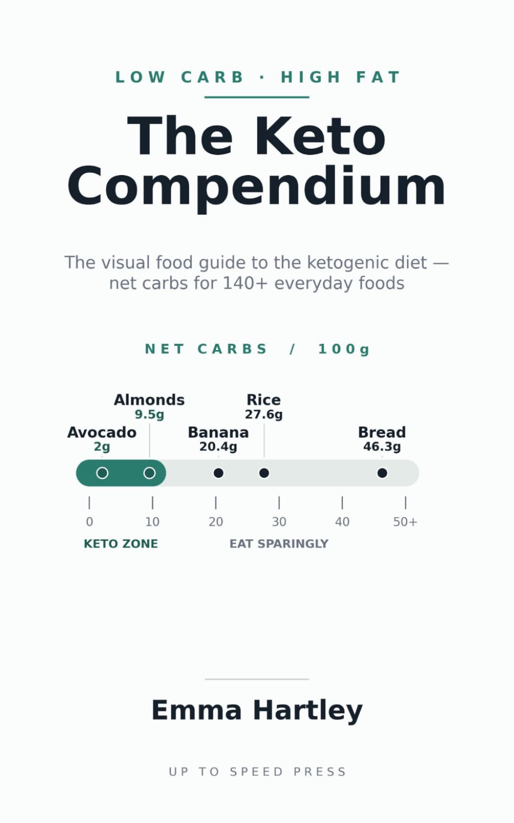The Keto Compendium: The Visual Food Guide to the Ketogenic Diet — Net Carbs for 140+ Foods
