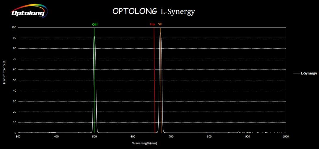 OPTOLONG 2" L-Synergy Filter Dual 7nm Narrowband Filter OIII(500.7nm)&SII(672.4nm)