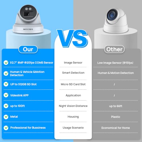 Image of VIKYLIN 8MP PoE IP Camera Outdoor, 4K PoE Security Turret Camera with Human /Vehicle Detection, 2.8mm Lens, 98ft EXIR 2.0 Night Vision,4K@20fps,Built-in Mic,512GB Card Slot, Blue Iris, NDAA Compliant