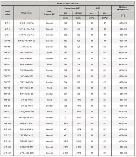 Vanne d'inversion de cycle haut rendement pour pompe à chaleur SHF-50-911D2