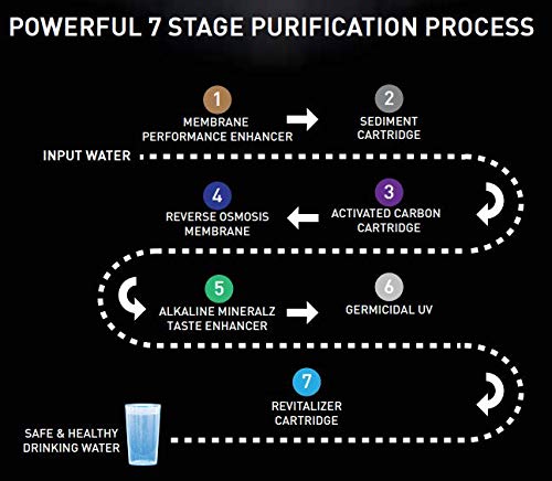Image of Havells Max Alkaline 7-litre RO+UV Water Purifier (BLUE)
