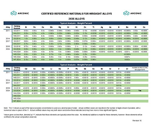 Aluminum Certified Reference Material, Wrought Alloy, 2xxx, WE2024