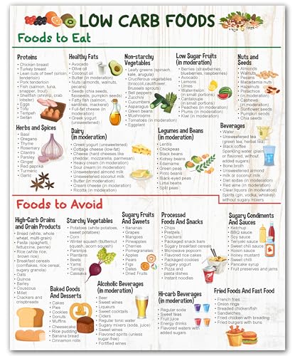 Low Carb Lifestyle Guide - 8x10 Colorful Keto and FODMAP