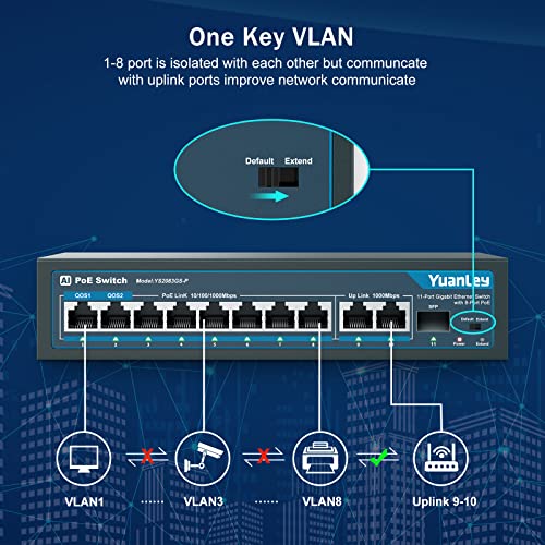 Image of YuanLey 8 Port Gigabit PoE Switch with 2 Gigabit Uplink, 8 PoE+ Port 1000Mbps, 1 SFP Port, 120W 802.3af /at, Metal, Qos, Unmanaged Plug and Play AI Smart Detection Ethernet Switch
