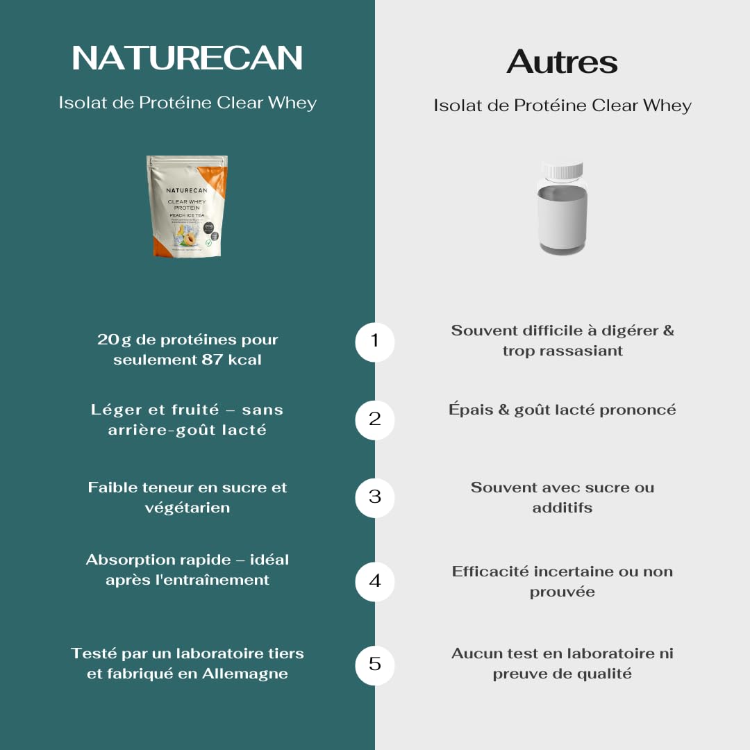 Naturecan Protéines de Lactosérum Claires – Saveur Pêche Thé Glacé – 20 g de protéines par portion – Sans sucre – 40 portions – 1 kg.