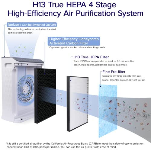 Air Purifiers for Home Large Room Up to 1505 Sq Ft, Bedroom 22dB 2023