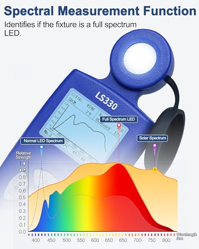 GOLDCHAMP Digital Light Meter, Spectrometer PAR Meter High-Precision (0-1,000,000 Lux), Measures Lux/CCT/CRI/UV/Spectral Curve for Plants, Greenhouse, Photography 400-700nm - Thumbnail 4