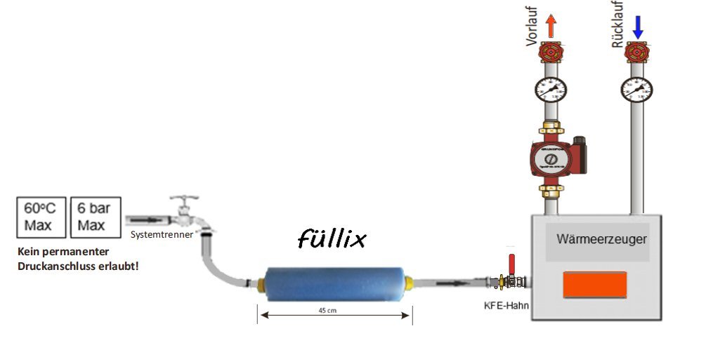 Füllix Vollentsalzungspatrone mit Wandhalterung & Füllschlauch - Füllix Vollentsalzungspatrone mit Verbrauchsanzeige - Kunststoff - Wasseraufbereitungsgerät - Wasseraufbereiter