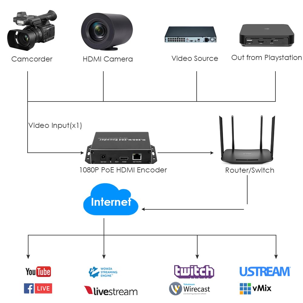 EXVIST H.265 1080P PoE HDMI koder wideo z gniazdem na kartę SD maks. 128G DDNS HTTP RTMP RTSP SRT TS UDP Compatible with ONV/HK do IPTV Live Streaming do YouTube, Facebook, Vimeo itp.