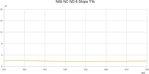 Miniatura 3 de NiSi Circular NC ND64 de 4.409 in  Filtro de lente de densidad neutra de 6 paradas para Nikon NIKKOR Z 0.551-0.945 in f2.8S  Vidrio óptico, nano