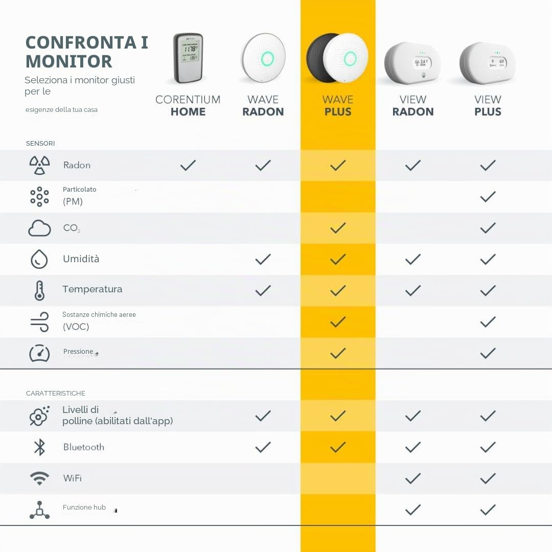 Airthings 2930 Wave Plus: Monitor per il radon e la qualità dell'aria con rilevatore di CO2, COV, pressione atmosferica, umidità e temperatura, Bianco