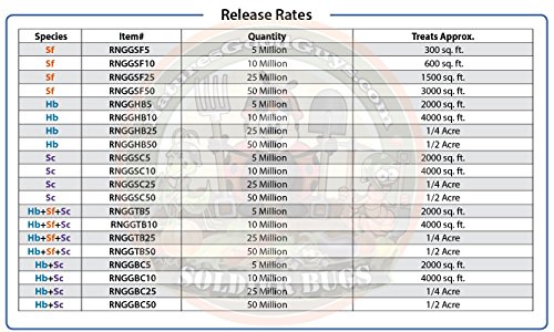Naturesgoodguys Live Beneficial Nematodes - 15 Million Hb+Sc+Sf - Kills Over 200 Different Species Of Soil Dwelling And Wood Boring Insects. #TOP4