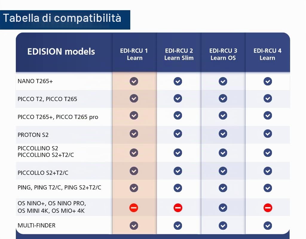 EDISION TELECOMANDO UNIVERSALE EDI-RCU 1 Learn, ORIGINALE, PROGRAMMABILE, 2in1 TV e RICEVITORE, PICCO T2, PICCO T265, PICCO T265+, NANO T265+, PICCO T265 pro, PROTON S2, PICCO S2
