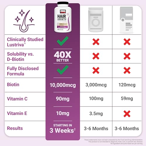 Image of Force Factor Hair Growth Accelerator with Clinically Studied Lustriva | Hair Multivitamin for Women with Biotin, Horsetail & Vitamins for Thicker Hair, Healthier Skin & Nails, 90 Capsules