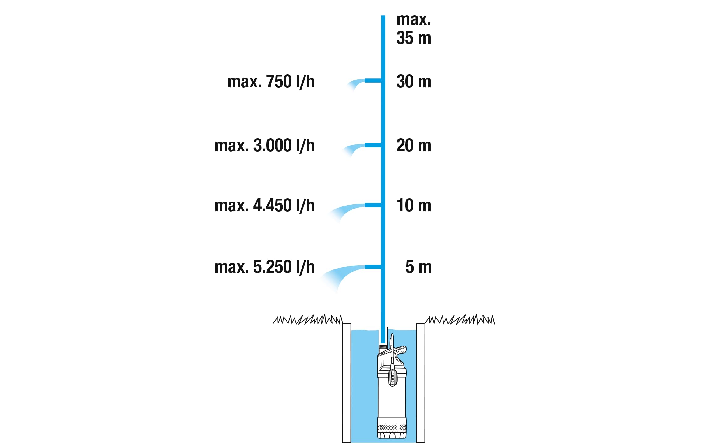 Gardena pompa zanurzeniowo-ciśnieniowa 5900/4 inox: wydajność 5900 l/h, filtr zanieczyszczeń, cicha praca, zabezpieczenie przed pracą na sucho w postaci wyłącznika pływakowego (1768-20)