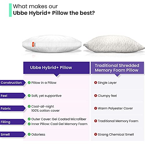 Ubbe Hybrid+ Adjustable Premium Bed Pillow for Sleeping | Microfibers and Shredded Blue Gel Memory Foam Pillow | Hypoallergenic | Double Layer | Soft Cotton Cover | CertiPur-US | (King Size 17.7x33in)