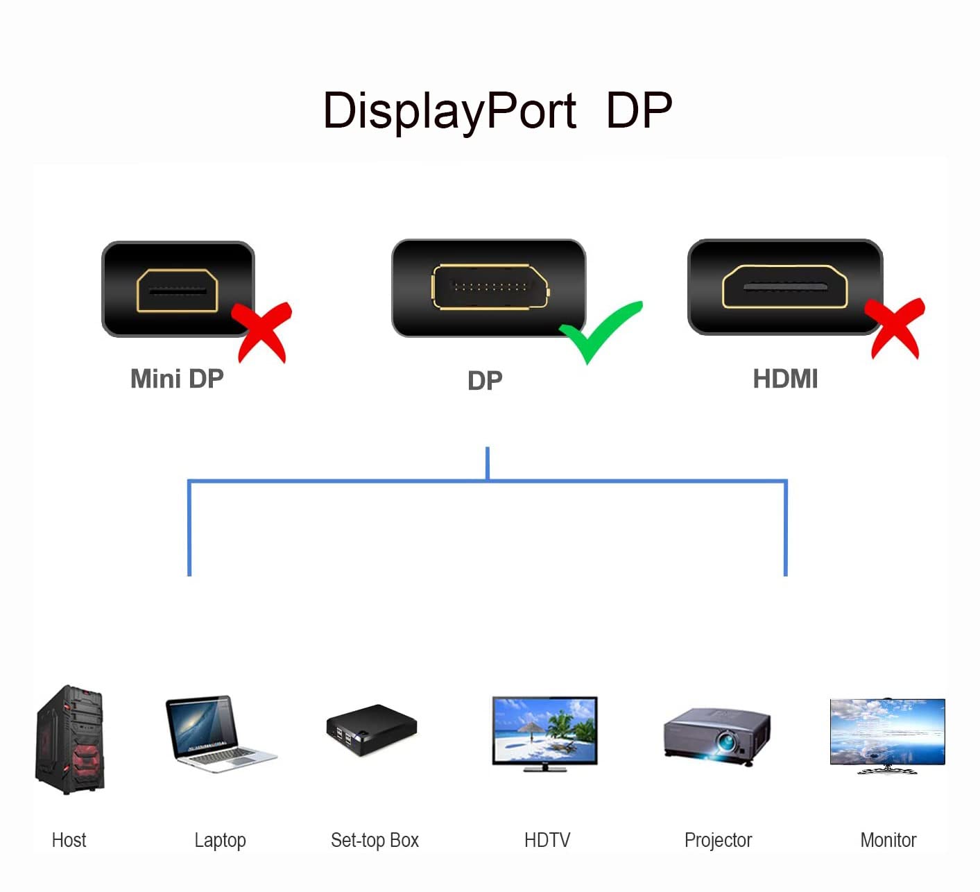 Cable de extensión macho a hembra DisplayPort (DP) de 2 pies en ángulo de 90 grados para PC/portátil con DP, MacBook, Surface Pro, Mac Mini 5