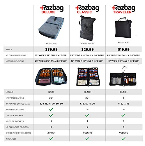 Razbag Lockable Medicine Bag Including TSA Combination Lock Holds 20 Various Sizes of prescriptions or Vitamins, 3 Storage Pockets. Great for Travel. with Free 7-Day Pillbox Medication Organizer