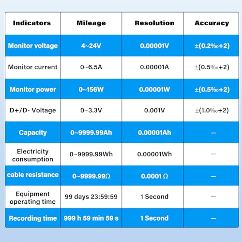 Image of USB C Power Meter Tester, PD Trigger & QC 3.0 Fast Charge Detector, 4-24V 0-6.5A LCD Digital Multimeter, Voltage Current Capacity Monitor for Type-C /USB-A /Micro-USB, Phone, Laptop