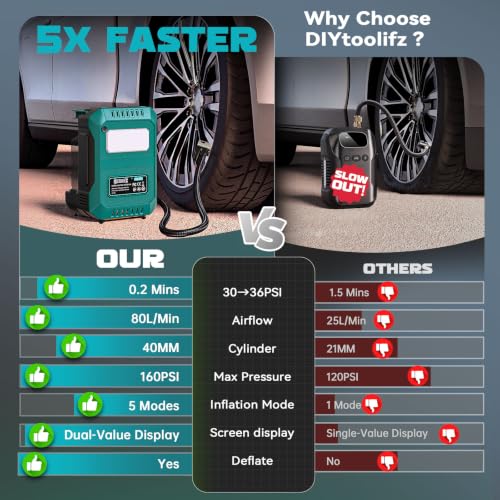 Image of DIYtoolifz Tire Inflator Portable Air Compressor Compatible with Makita 18V Battery, 160PSI Air Pump with Dual Digital Screen, Auto Shut-Off, 5X Faster Inflation & Deflation for Car, Motor (Tool Only)