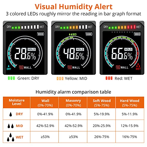 Pinless Wood Moisture Meter, Non-Destructive Moisture Detector For Wood Wallboard Masonry; Mold Moisture Tester Detect Up To 3/4 Inch Below Surface, Visual/Audible Alarm, With Storage Case #TOP3