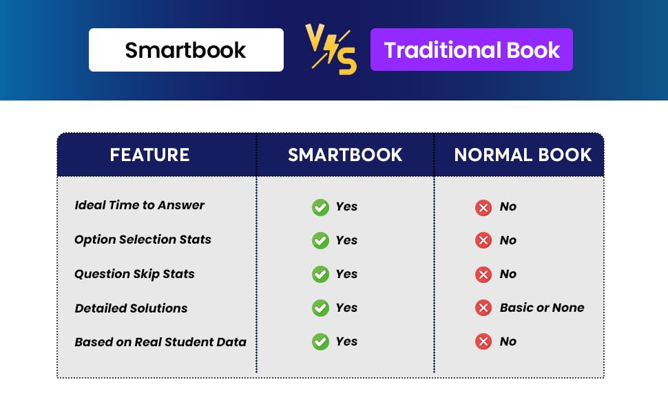 Image of Banking Exam SmartBook Combo of 3 SmartBooks - 12000+ MCQs & PYQs | Reasoning, Quantitative Aptitude & English | Ideal for SBI, IBPS, RRB, RBI, LIC, ... & Other Banking Exams 2026 (Smartbook Series)