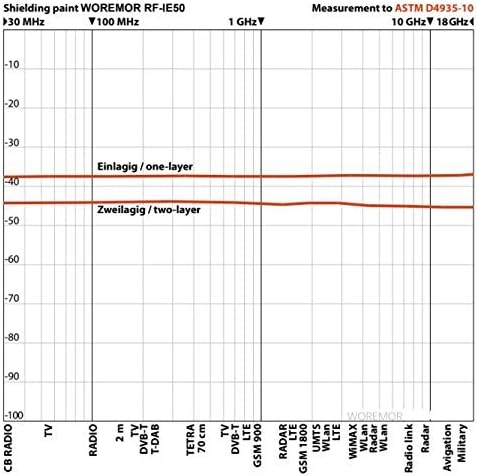 RF-IE50 EMR & RF Shielding Paint - Image 3