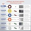 Airway Buffing Wheel Kit 4 Piece kit (1 pcs White & 1 pcs Orange & 1 pcs Blue & 1 pcs Yellow) 8 in Diameter 5/8 in Arbor Hole 12 Ply for Angle Grinder 4 Pcs