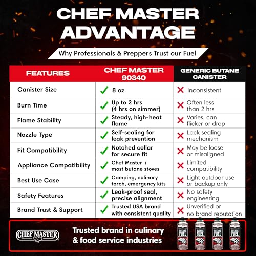Chef Master 4x 8oz Butane Fuel Canister - Butane Refill for Kitchen Torch & Camp Stove - Gas Canister for Picnics, Outdoor Cooking, Grilling - Camping Stove, Torch Fuel Camping Essentials - 90340 - Image 6
