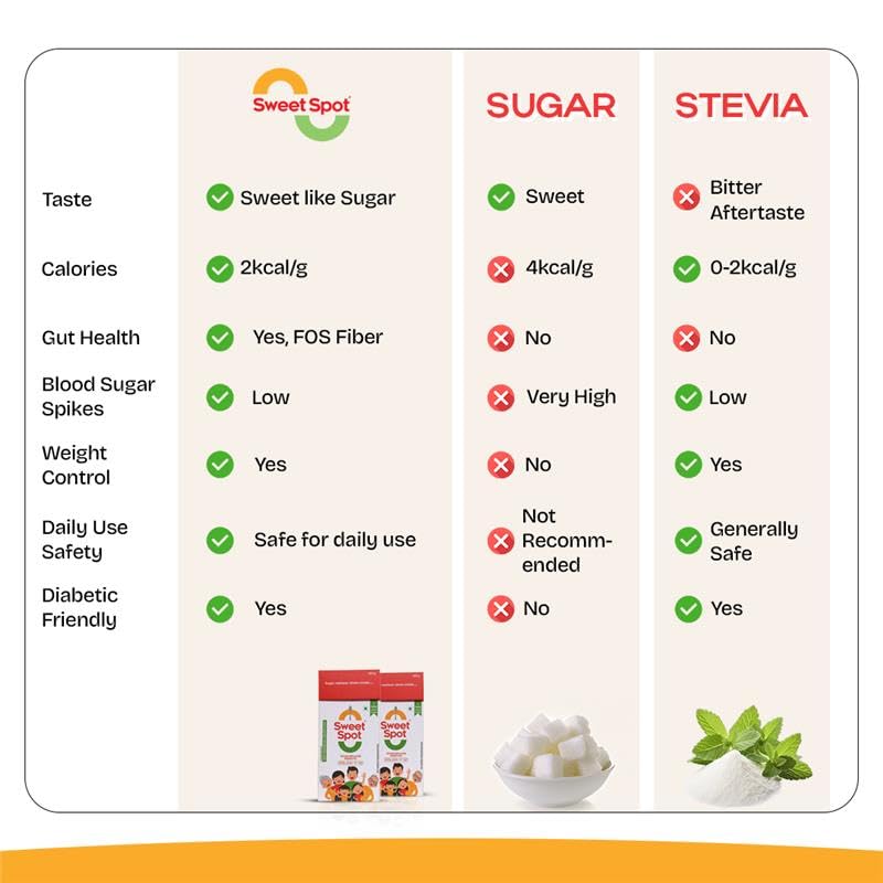 Image of Sweet Spot Prebiotic Sugar Substitute (120g) | 10 + 2 Free Sachets | No Aftertaste | Diabetic-Friendly | 50% Lower Calories | Suitable for Kids, Adults & Elderly | Gut Friendly | Low-GI | No Added Preservatives | 1:1 Sugar Replacer