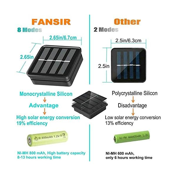 FANSIR Solar-Lichterkette für den Außenbereich, 8 Modi, 100 LEDs, solarbetrieben, wasserdicht, Kupferdraht, Lichterkette… – Bild 5