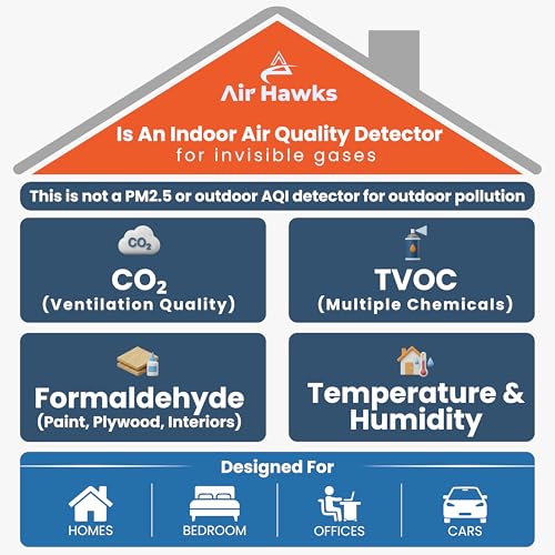 Image of AIRHAWKS Indoor Air Quality Monitor - CO₂, HCHO & TVOC Detector with Ultra Precise Sensors and Real-Time Alarm | for Home, Office, Car, Hotel, Factory | Portable | Rechargeable