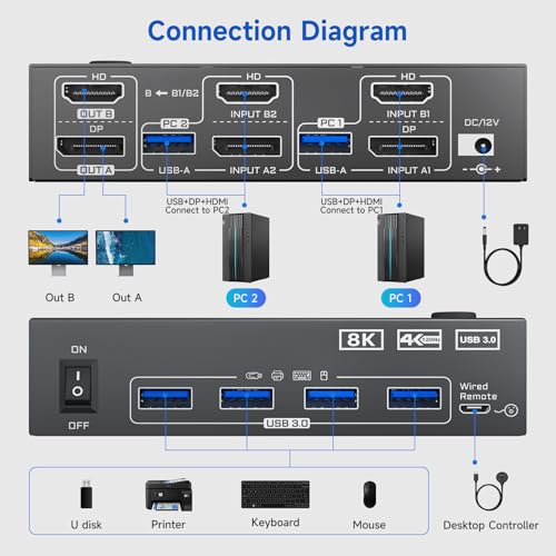 Image of HDMI+2 DisplayPort KVM Switch 3 Monitors 2 Computers 8K@60Hz 4K@144Hz, Triple Monitor KVM Switch with 4 USB3.0 Port for Keyboard Mouse Printer, 1*HDMI+2*DP+2*USB Cables and Wired Controller Included