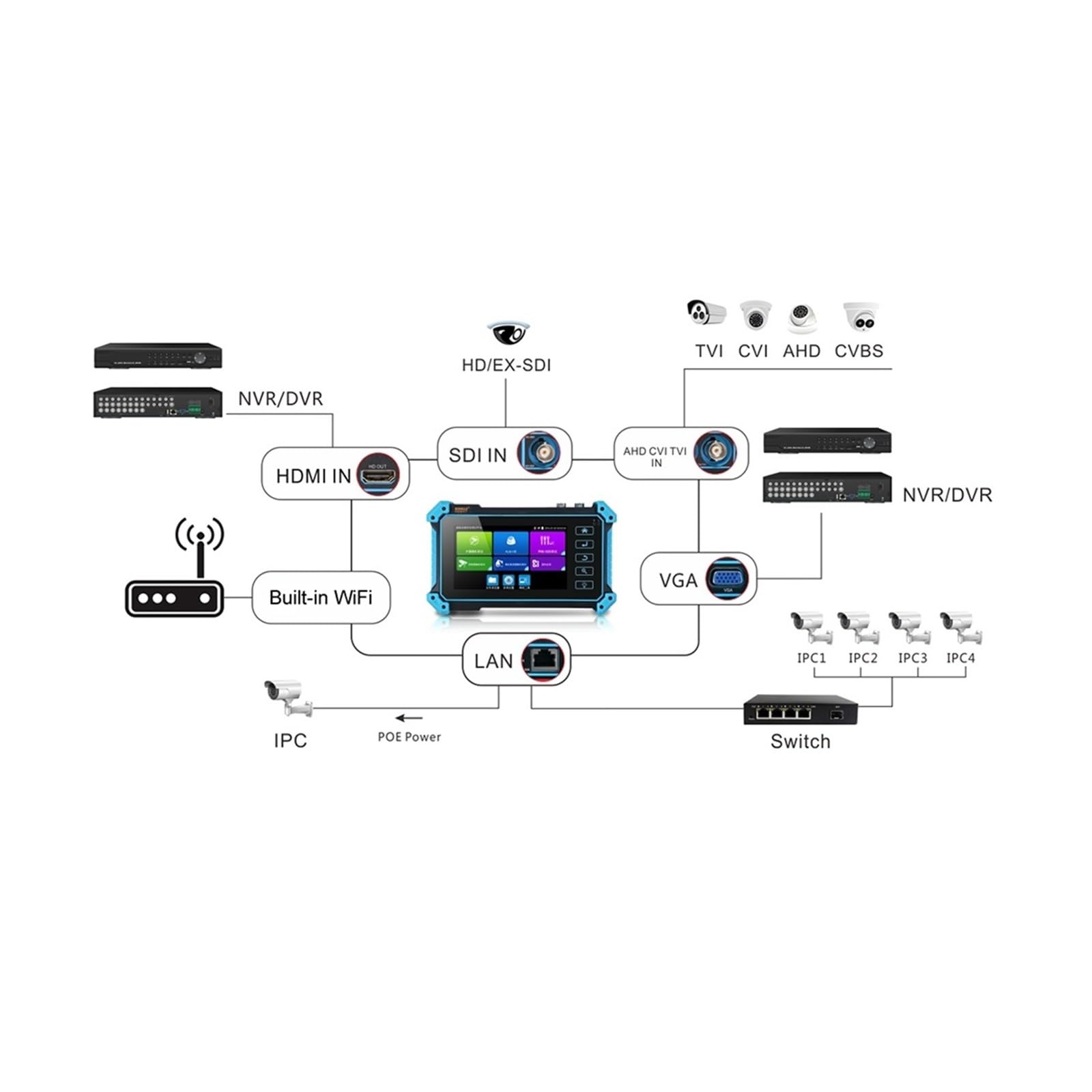 Tester kamer CCTV, Tester Telewizji Przemysłowej Kamera IP Ahd Mini Monitor 4k VGA IPC CCTV Poe Przenośny Cftv Testowanie Kabla Kamery(IPC1800ADHCPlus)