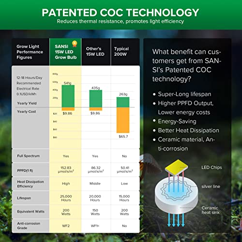 Sansi Grow Light Bulb With Coc Technology, Full Spectrum 15W Grow Lamp (200 Watt Equivalent) With Optical Lens For High Ppfd, Perfect For Seeding And Growing Of Indoor Plants, Flowers And Garden #TOP4