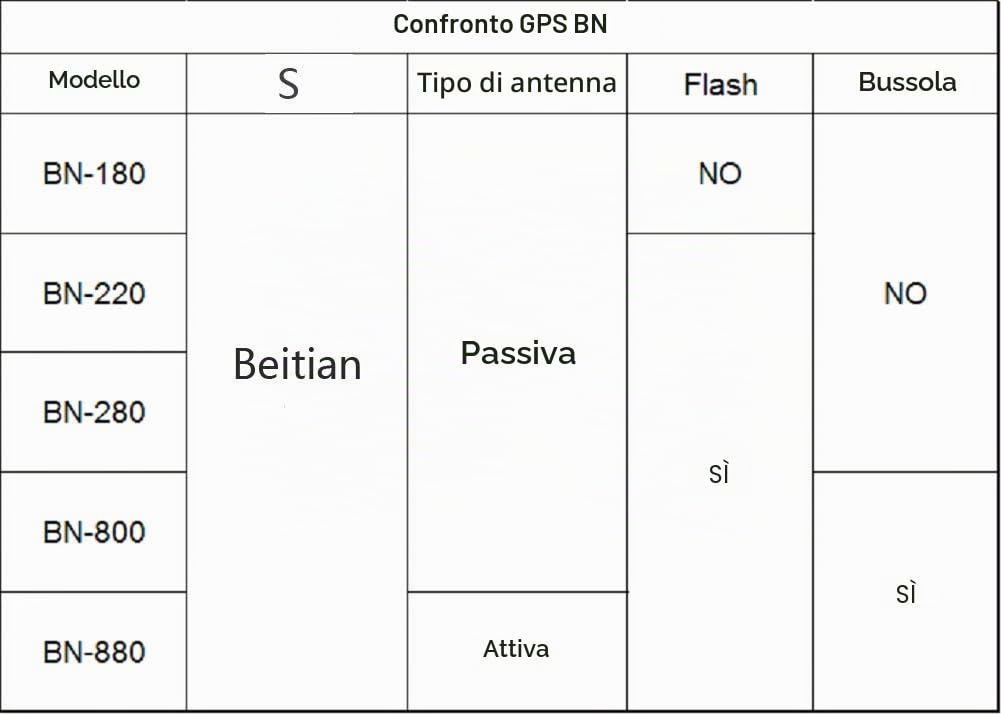 BN-880 - Modulo GPS U8 con Flash HMC5883 Bussola + GPS Antenna attiva supporto GPS Glonass Beidou Navigazione Automobile per Arduino Raspberry Pi Aircraft Pixhawk APM Flight Controller