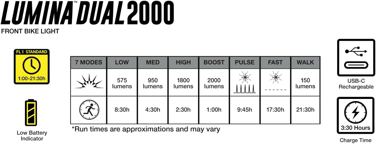 NiteRider Lumina Dual 2000 Lumen USB-C Rechargeable Dual LED Front Bike Light - 7 Modes Powerful Lumens IP64 Waterproof Bike Headlight Easy Mount Single Button Control MTB, Trail, Enduro, Road Cycling