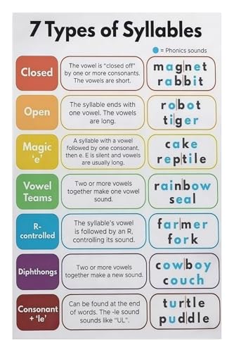 Syllable Division Rules Educational Poster