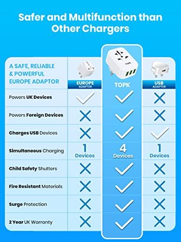 TOPK UK to Europe Plug Travel Adapter With 3 USB Ports European Travel Adapter for EU Germany France Spain Portugal Iceland Greece (Type E/F)