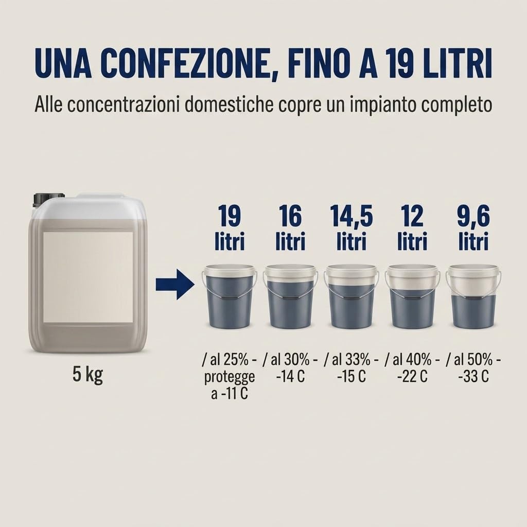 Lemag NOFREEZER Antigelo Atossico Concentrato 5 kg - Uni 8065:2019 - Antigelo, Anticorrosivo e Anti-Incrostante - Rende Fino a 19 Litri - Impianti Termici e Solari