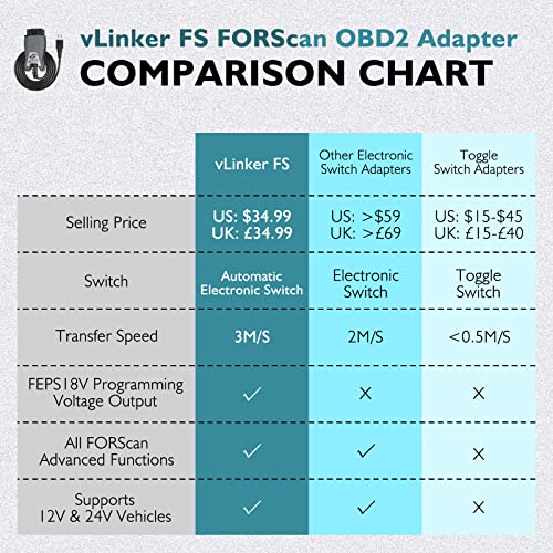 Juta Vlinker Fs Obd2 Scanner Obdii Usb Adapter Code Reader Diagnostic Tool For Forscan With Hs/Ms-Can Auto Switch #TOP1